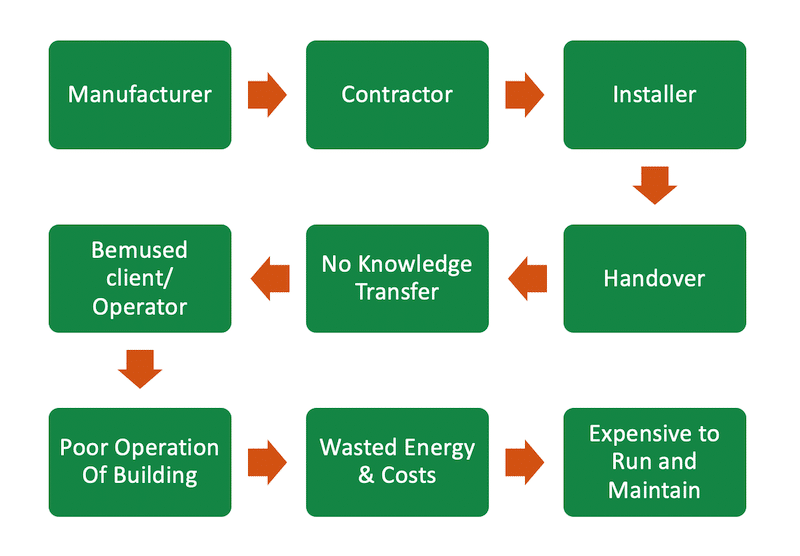 Building Documentation Process Diagram